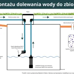 Jak działa zbiornik na deszczówkę? Krok po kroku do oszczędności!