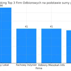 Wykres słupkowy pokazujący ranking firm wykonujących odbiory techniczne mieszkań.