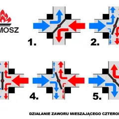 Jak działa zawór czterodrożny? Ochrona kotła i ciepło w domu.