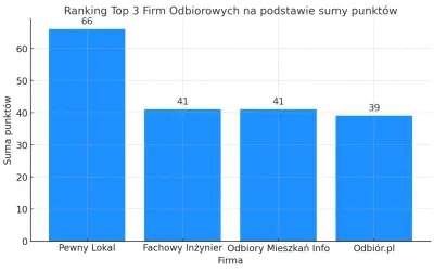 Wykres słupkowy pokazujący ranking firm wykonujących odbiory techniczne mieszkań.