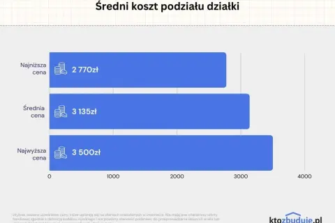 Podział działki u geodety: Koszt od 3500 zł? Sprawdź wycenę!