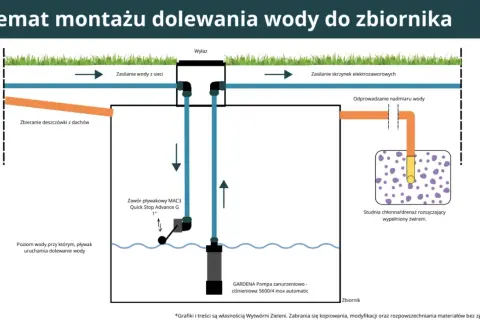 Jak działa zbiornik na deszczówkę? Krok po kroku do oszczędności!