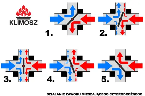 Jak działa zawór czterodrożny? Ochrona kotła i ciepło w domu.