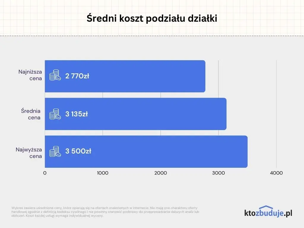 Podział działki u geodety: Koszt od 3500 zł? Sprawdź wycenę!