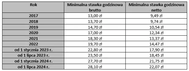 Dekarz: Ile zarabia na rękę? Stawki godzinowe 2025 i perspektywy