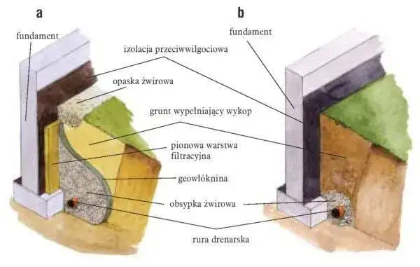 przekr&oacute;j drenażu opaskowego schemat
