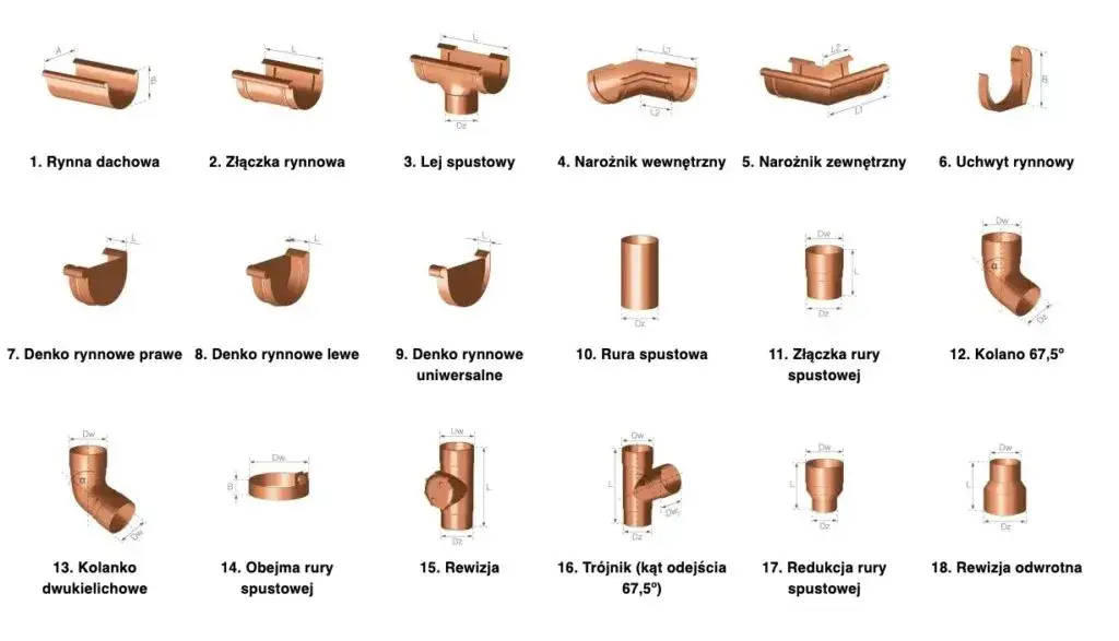 Rodzaje system&oacute;w rynnowych materiały