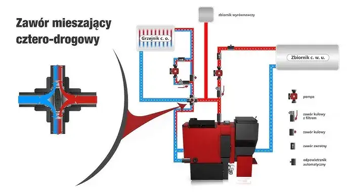 zawór czterodrożny a trójdrożny schemat porównanie
