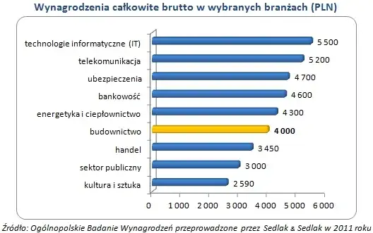 zarobki w budownictwie w Polsce pieniądze