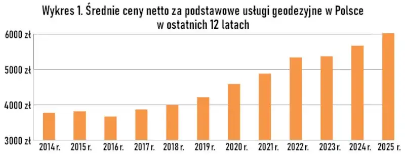 cennik usług geodezyjnych infografika