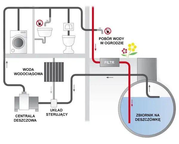schemat instalacji zbiornika na deszczówkę