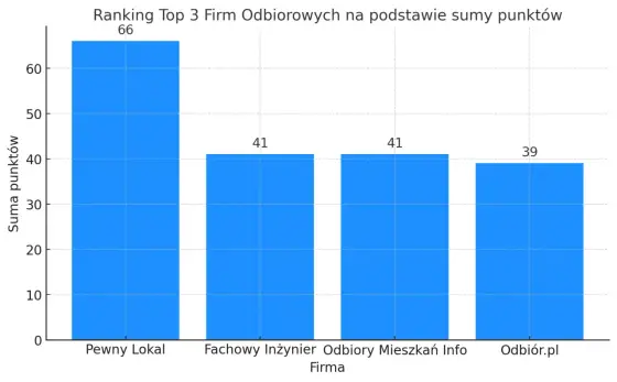 TOP firmy wykonujące odbiory techniczne mieszkań w Poznaniu