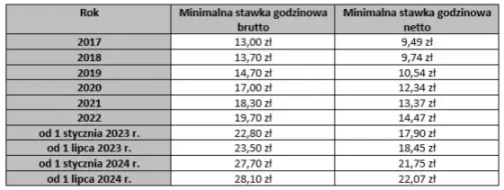 Dekarz: Ile zarabia na rękę? Stawki godzinowe 2025 i perspektywy